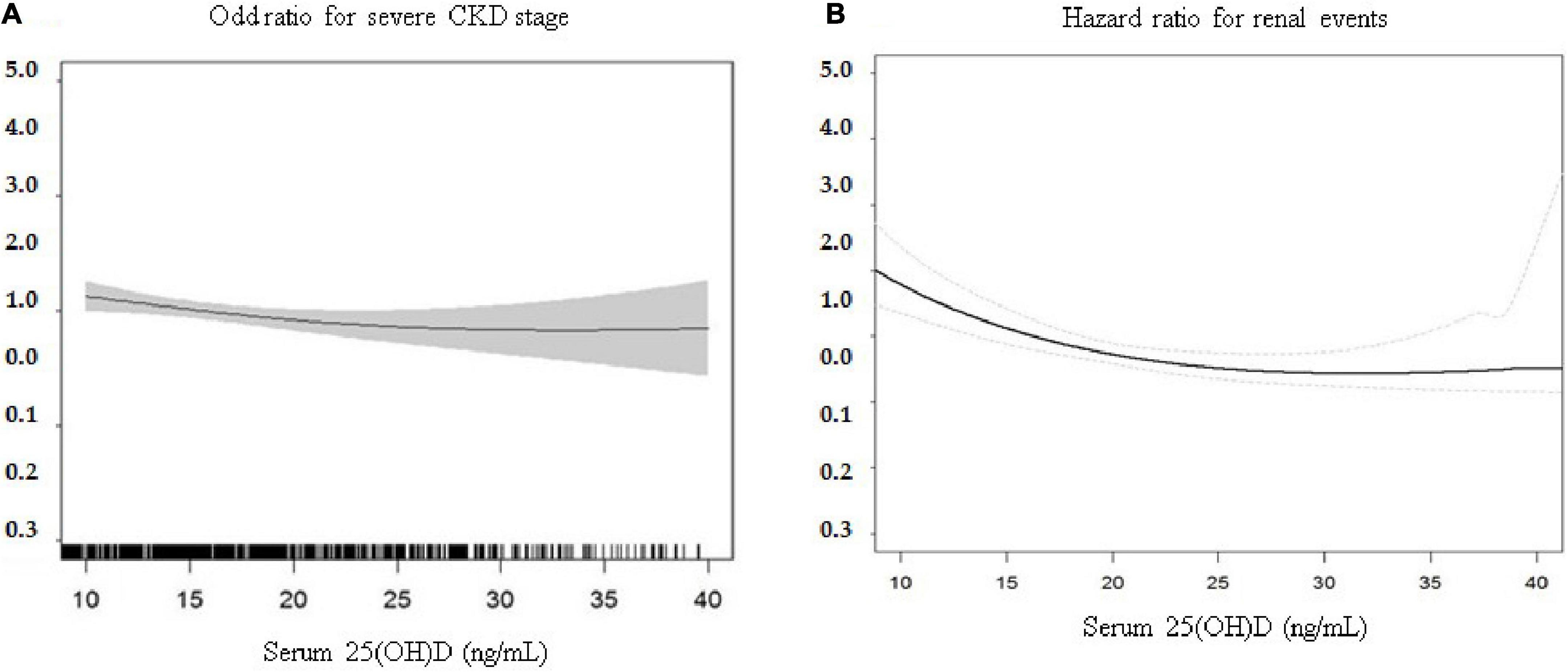 The association between vitamin D deficiency and risk of renal event: Results from the Korean cohort study for outcomes in patients with chronic kidney disease (KNOW-CKD)